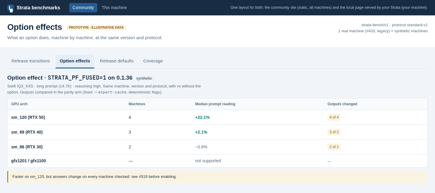 Option effects